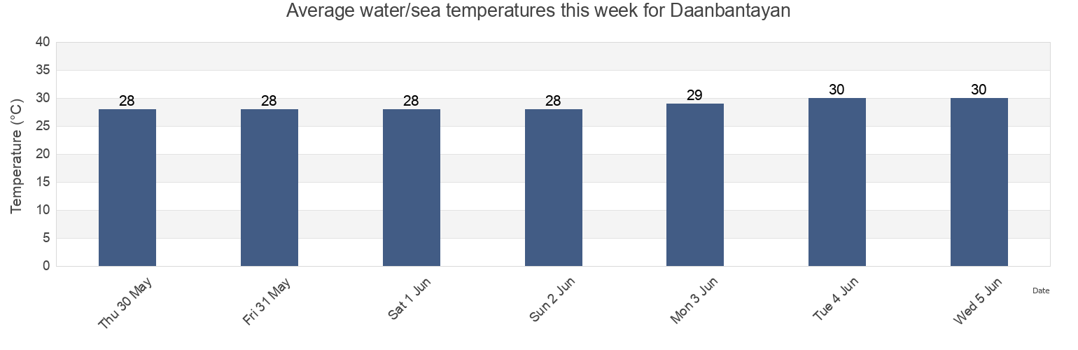 Water temperature in Daanbantayan, Province of Cebu, Central Visayas, Philippines today and this week