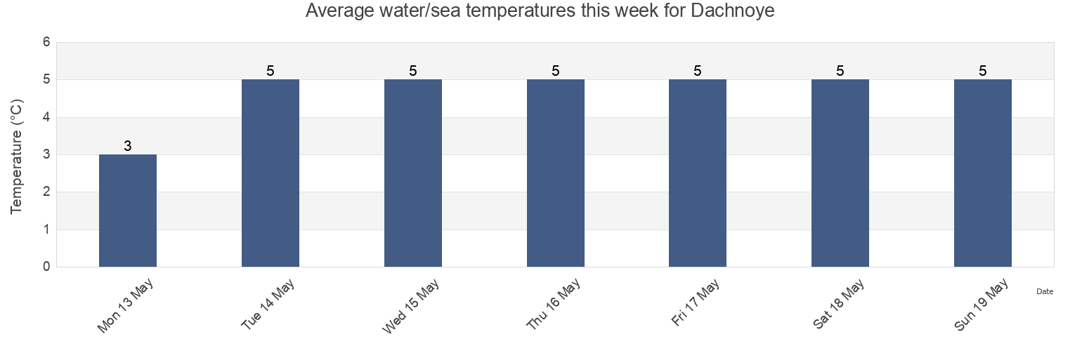 Water temperature in Dachnoye, Kirovskiy Rayon, St.-Petersburg, Russia today and this week
