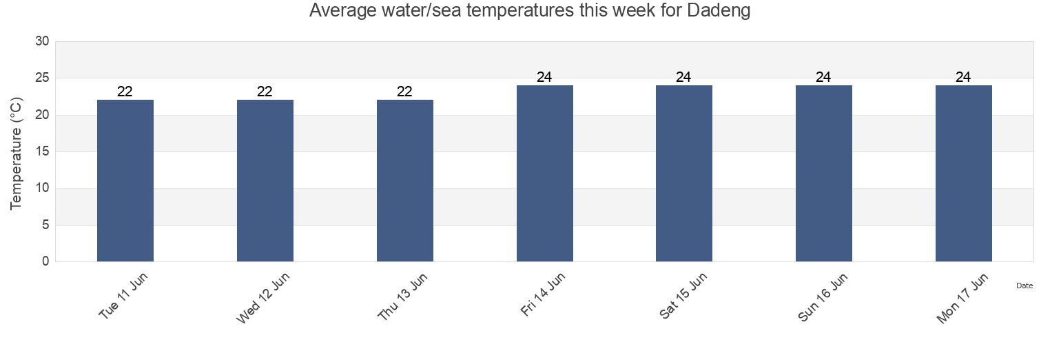 Water temperature in Dadeng, Fujian, China today and this week