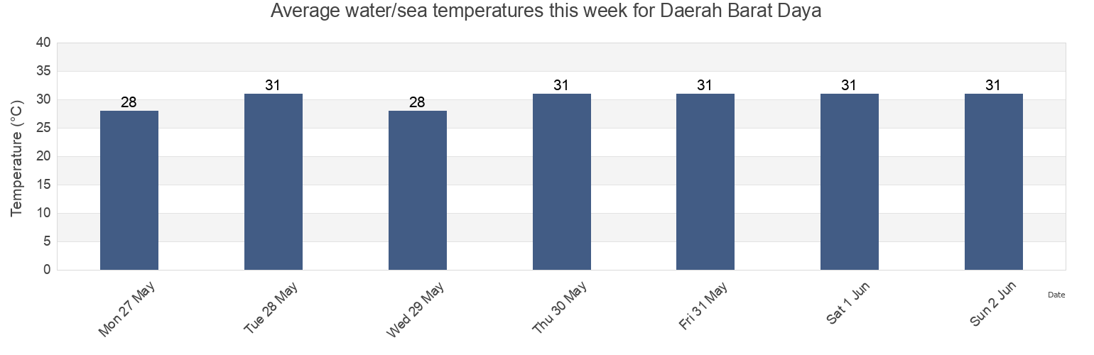 Water temperature in Daerah Barat Daya, Penang, Malaysia today and this week