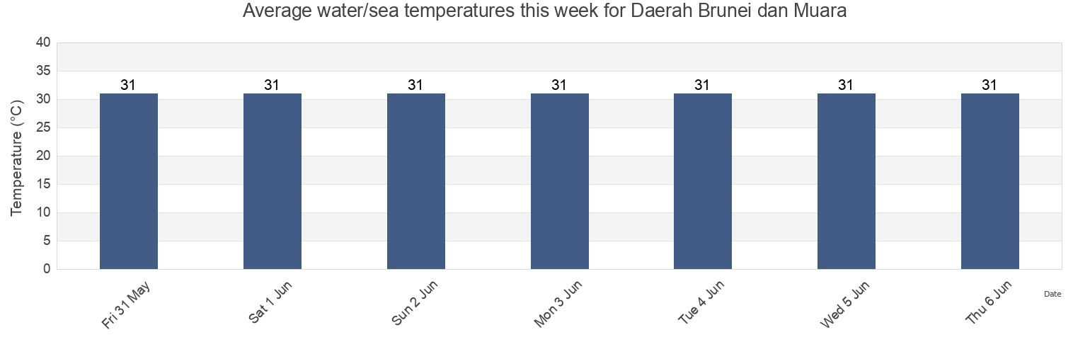Water temperature in Daerah Brunei dan Muara, Brunei today and this week