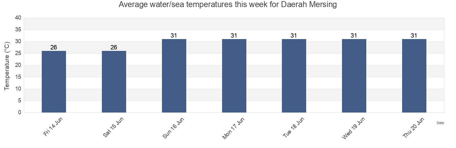 Water temperature in Daerah Mersing, Johor, Malaysia today and this week