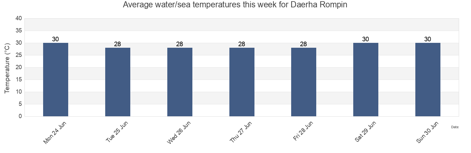 Water temperature in Daerha Rompin, Johor, Malaysia today and this week