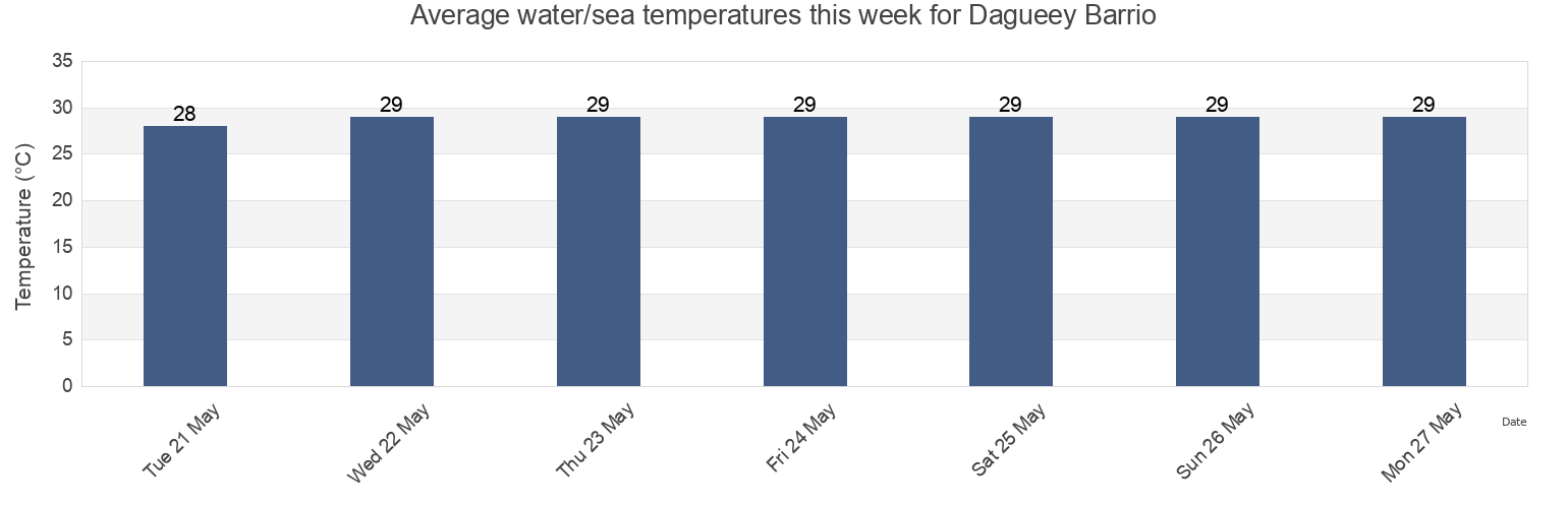 Water temperature in Dagueey Barrio, Anasco, Puerto Rico today and this week