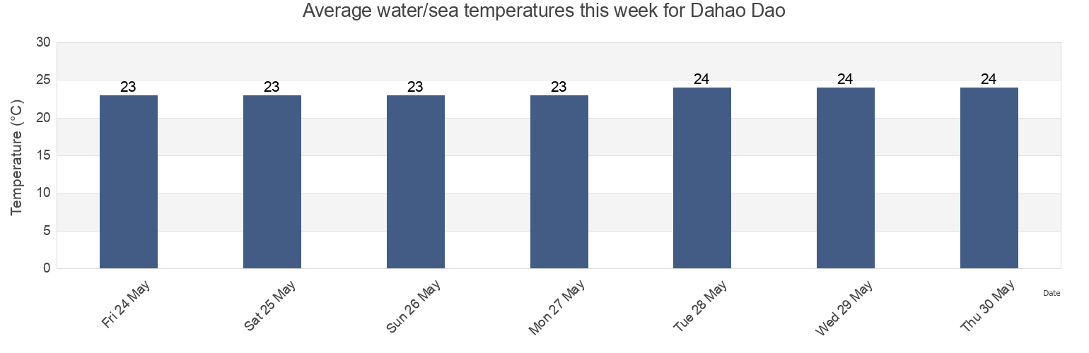 Water temperature in Dahao Dao, Guangdong, China today and this week
