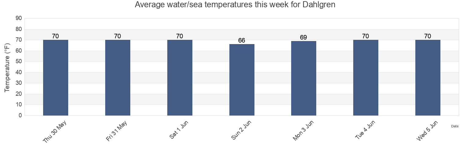 Water temperature in Dahlgren, King George County, Virginia, United States today and this week