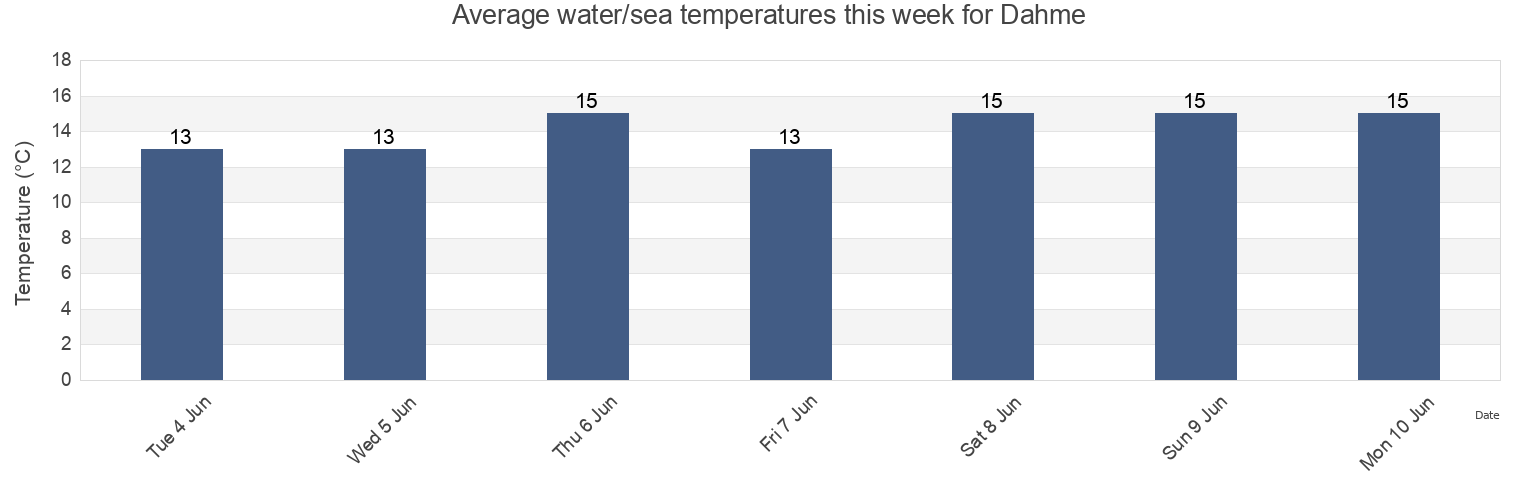 Water temperature in Dahme, Schleswig-Holstein, Germany today and this week