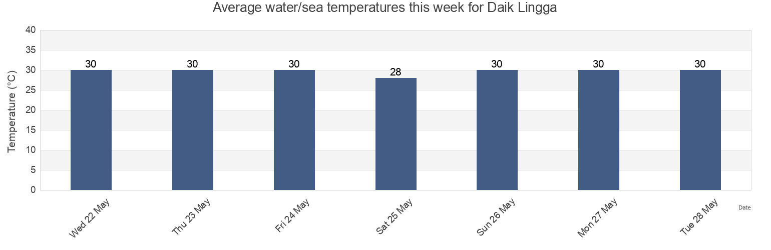 Water temperature in Daik Lingga, Riau Islands, Indonesia today and this week