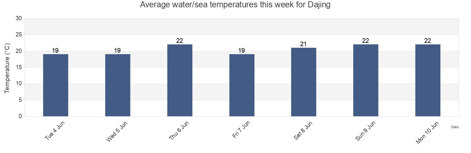 Water temperature in Dajing, Zhejiang, China today and this week