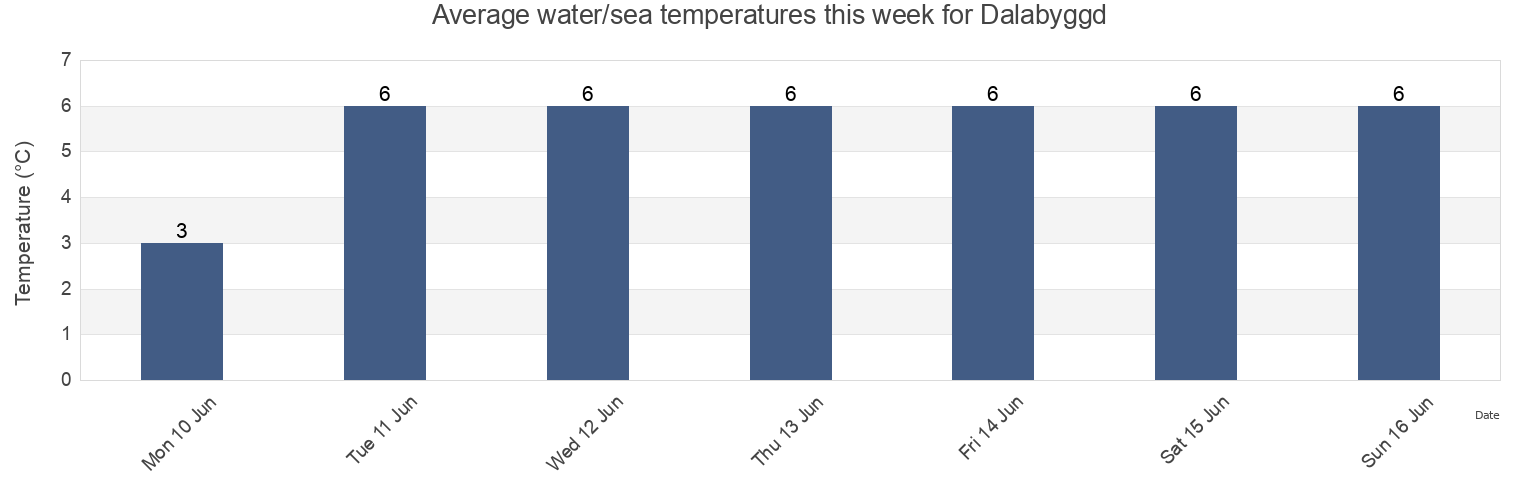 Water temperature in Dalabyggd, West, Iceland today and this week
