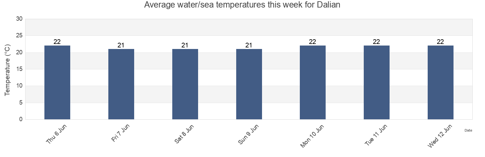 Water temperature in Dalian, Fujian, China today and this week