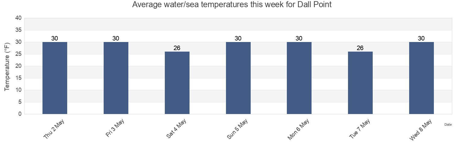 Water temperature in Dall Point, Kusilvak Census Area, Alaska, United States today and this week