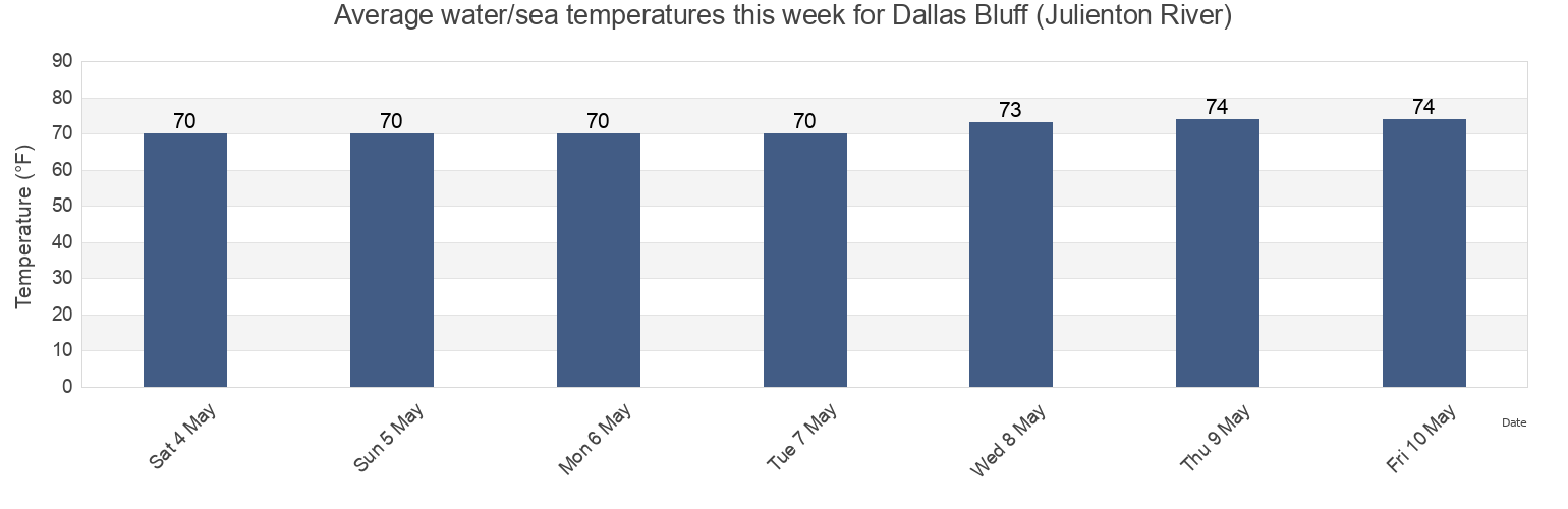 Water temperature in Dallas Bluff (Julienton River), McIntosh County, Georgia, United States today and this week