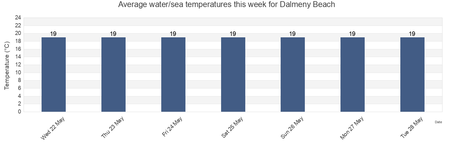 Water temperature in Dalmeny Beach, Eurobodalla, New South Wales, Australia today and this week