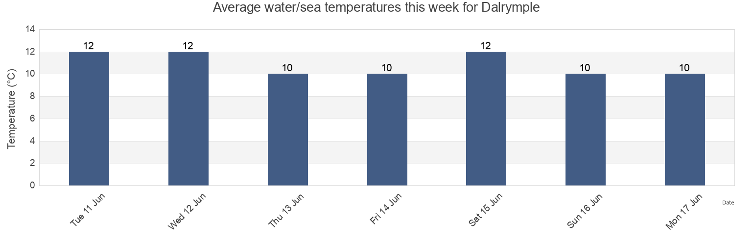 Water temperature in Dalrymple, East Ayrshire, Scotland, United Kingdom today and this week