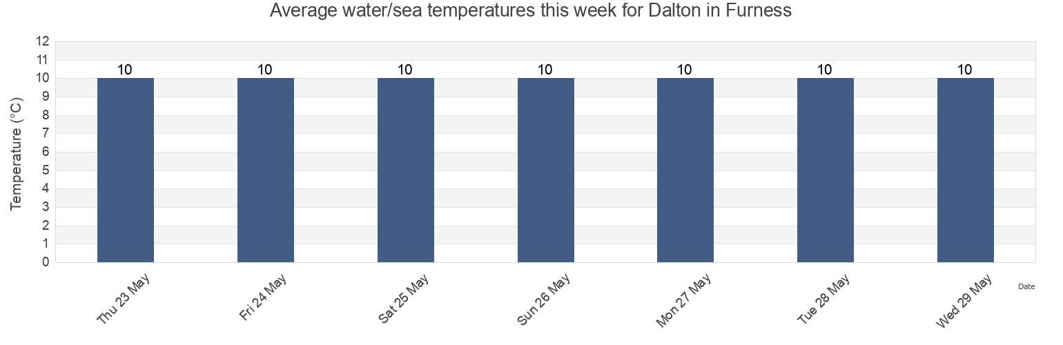 Water temperature in Dalton in Furness, Cumbria, England, United Kingdom today and this week