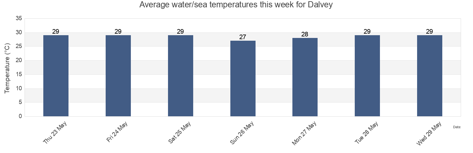 Water temperature in Dalvey, St. Thomas, Jamaica today and this week