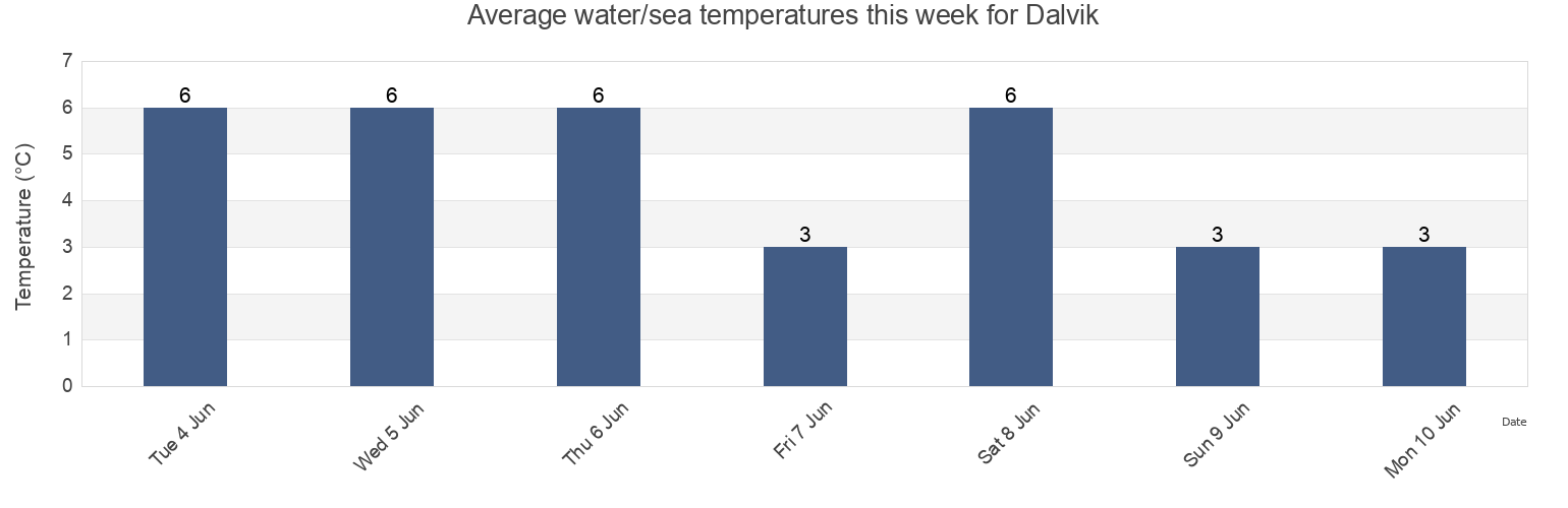 Water temperature in Dalvik, Dalvikurbyggd, Northeast, Iceland today and this week