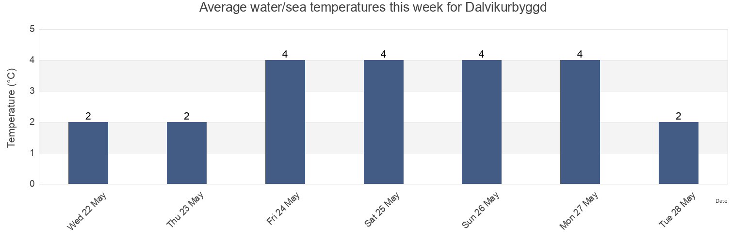 Water temperature in Dalvikurbyggd, Northeast, Iceland today and this week