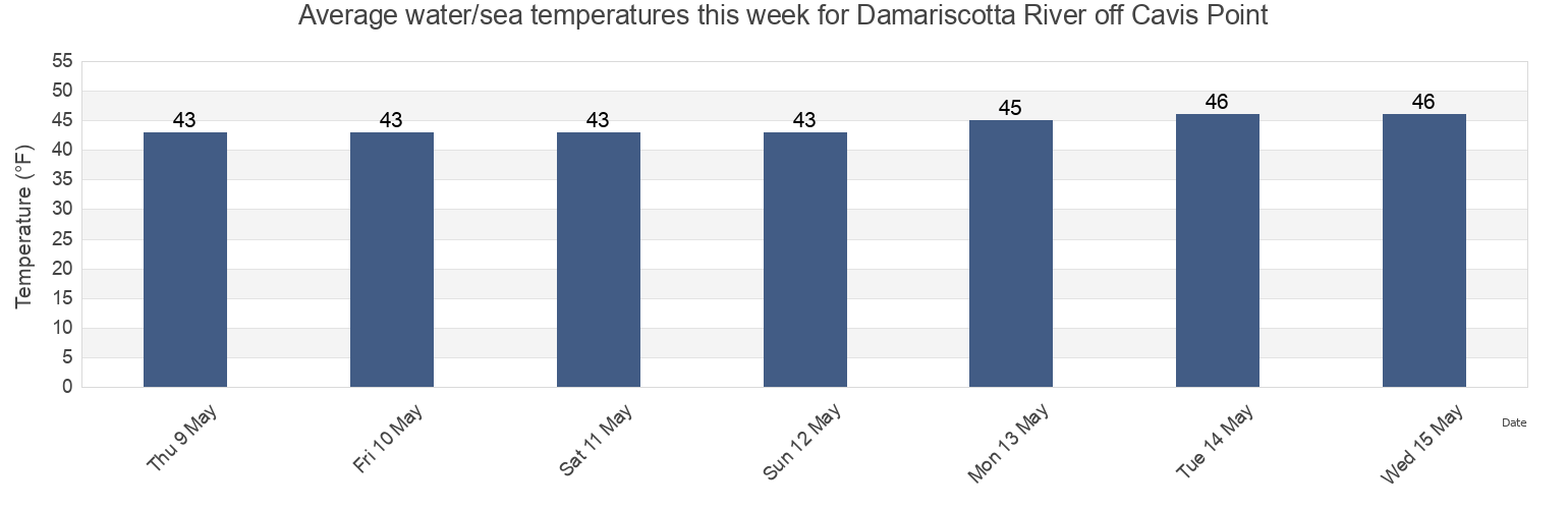 Water temperature in Damariscotta River off Cavis Point, Sagadahoc County, Maine, United States today and this week