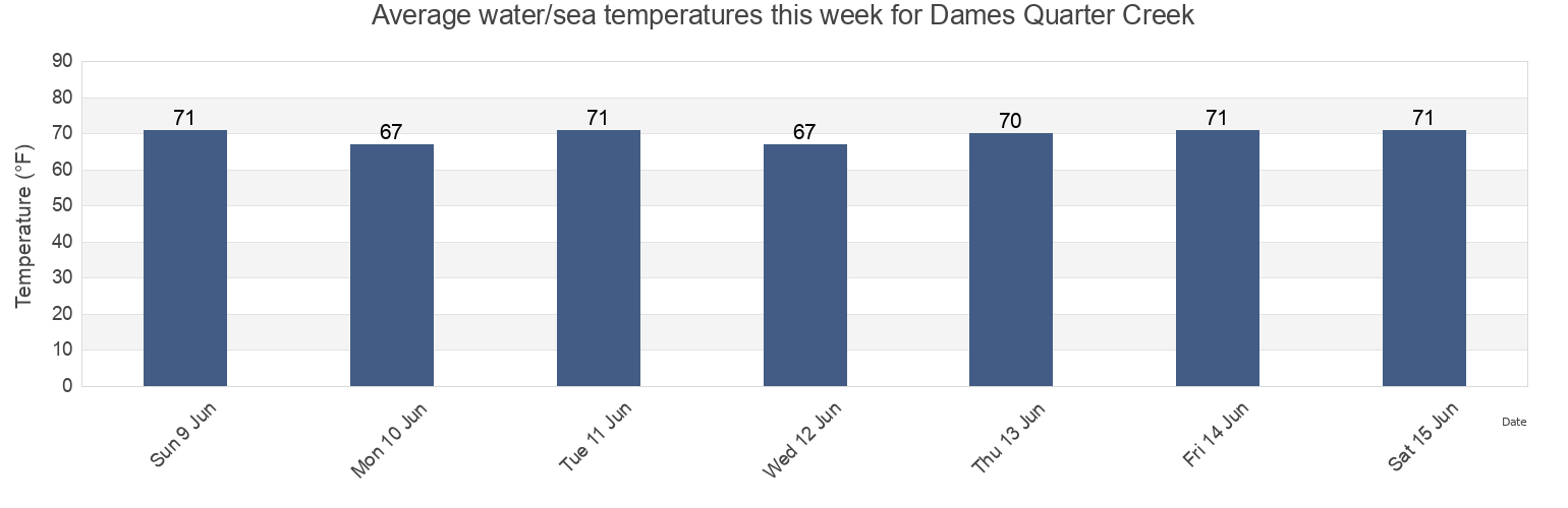 Water temperature in Dames Quarter Creek, Somerset County, Maryland, United States today and this week