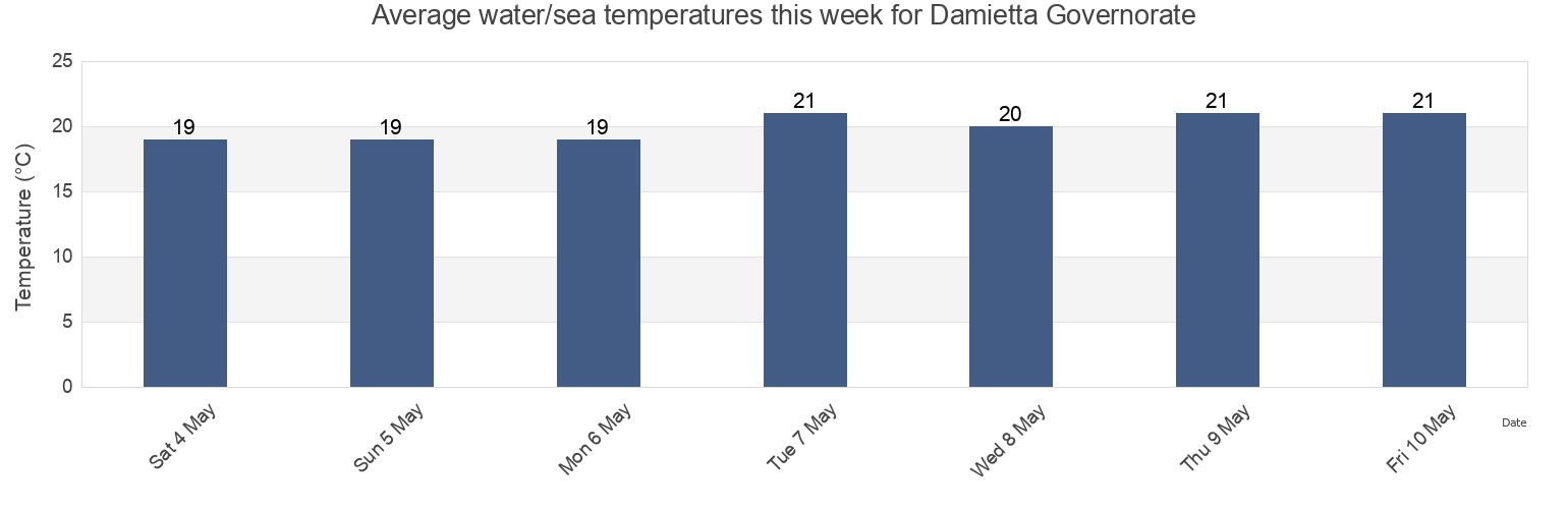 Water temperature in Damietta Governorate, Egypt today and this week