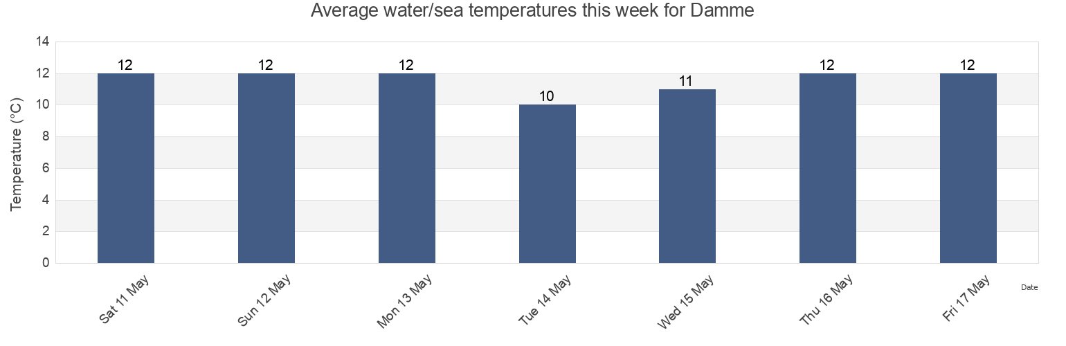 Water temperature in Damme, Provincie West-Vlaanderen, Flanders, Belgium today and this week
