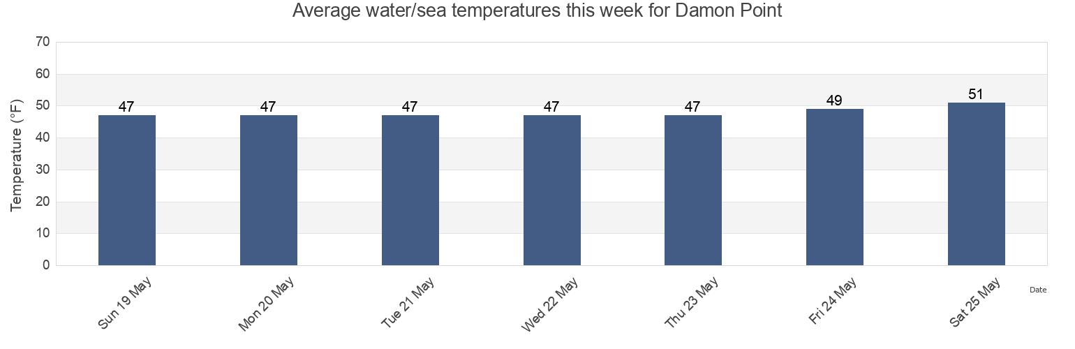Water temperature in Damon Point, Grays Harbor County, Washington, United States today and this week