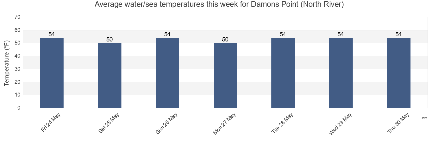 Water temperature in Damons Point (North River), Plymouth County, Massachusetts, United States today and this week