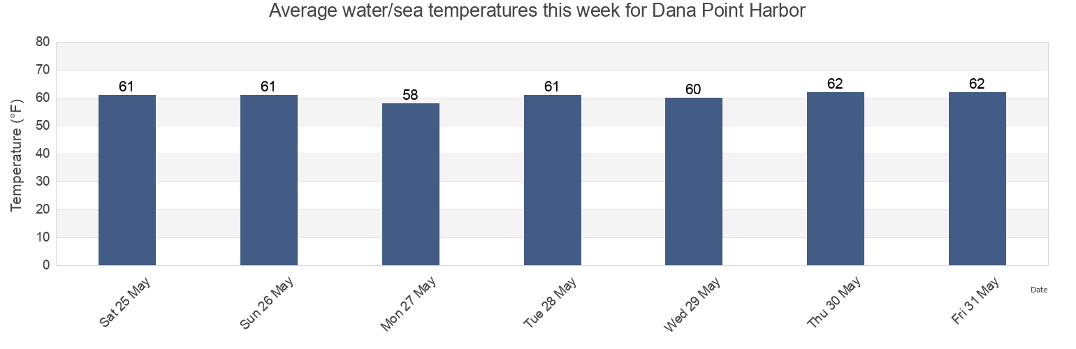 Water temperature in Dana Point Harbor, Orange County, California, United States today and this week