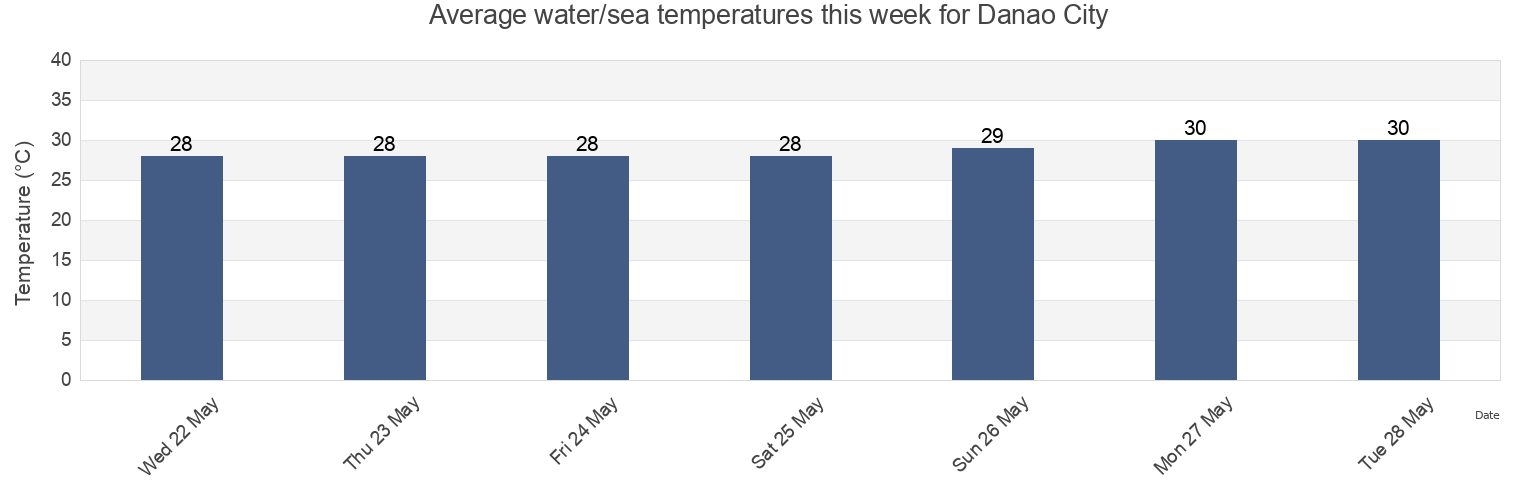 Water temperature in Danao City, Province of Cebu, Central Visayas, Philippines today and this week