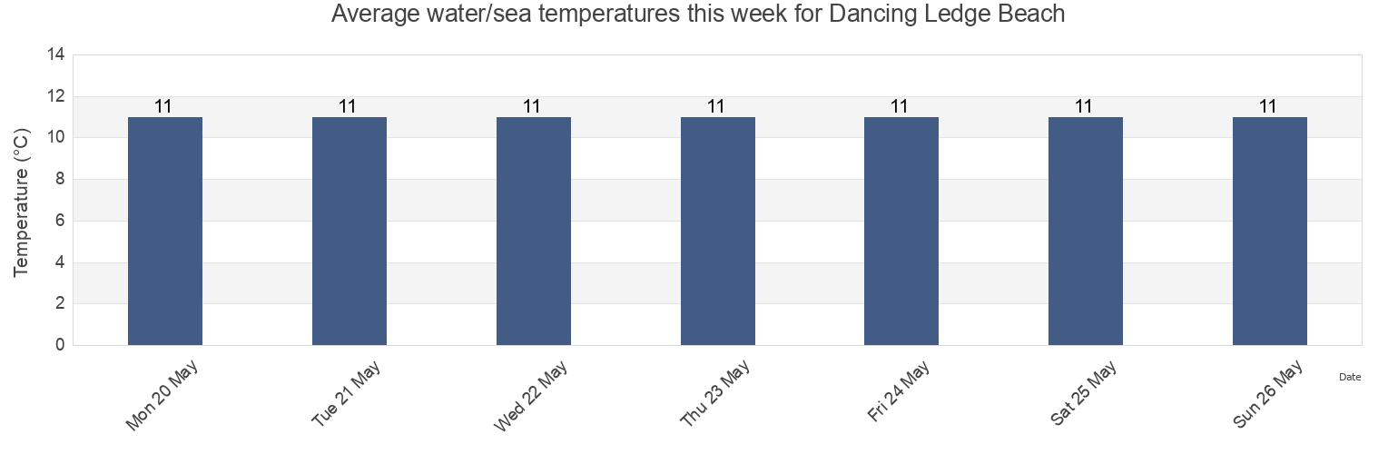 Water temperature in Dancing Ledge Beach, Dorset, England, United Kingdom today and this week