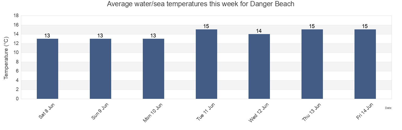 Water temperature in Danger Beach, Western Cape, South Africa today and this week