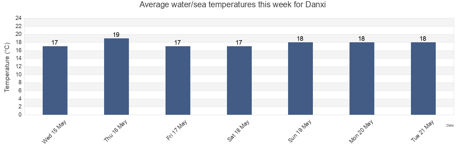 Water temperature in Danxi, Zhejiang, China today and this week