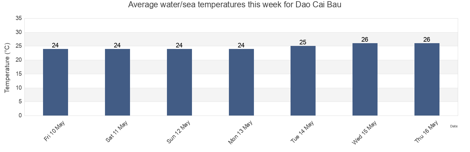 Water temperature in Dao Cai Bau, Quang Ninh, Vietnam today and this week