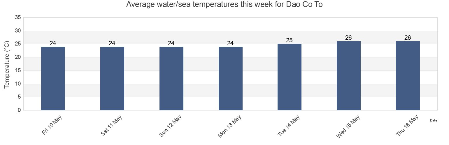 Water temperature in Dao Co To, Quang Ninh, Vietnam today and this week