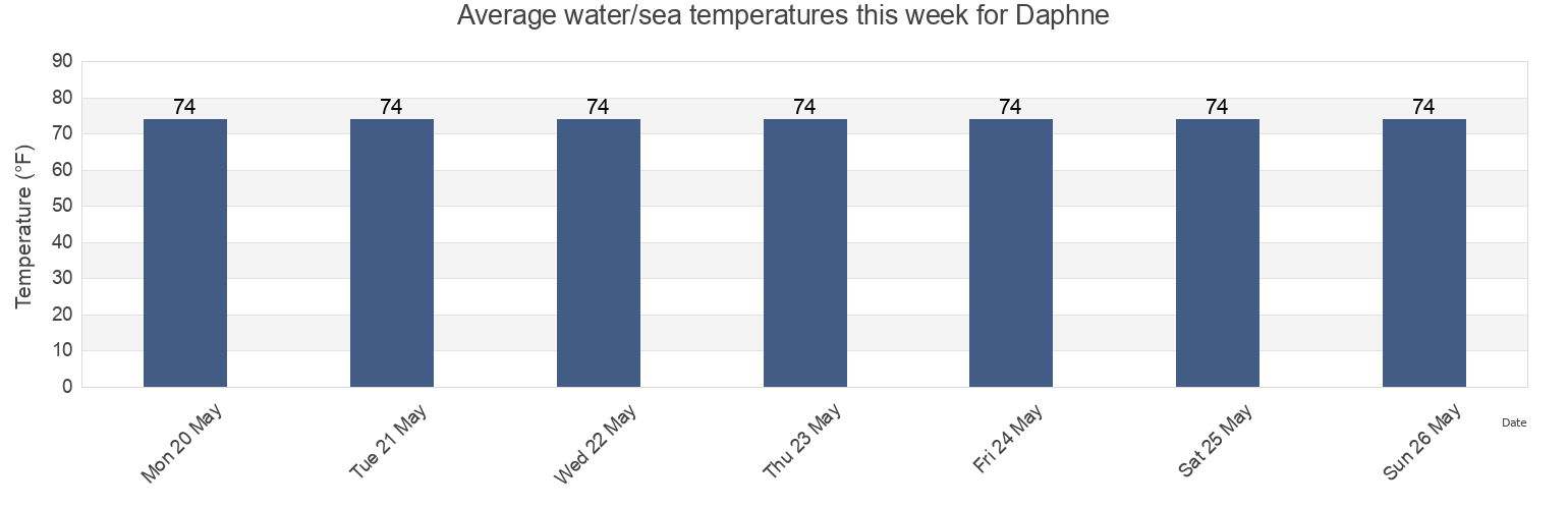Water temperature in Daphne, Baldwin County, Alabama, United States today and this week