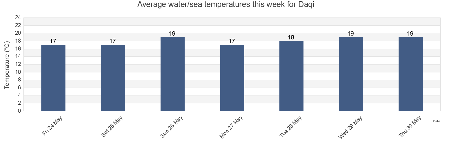 Water temperature in Daqi, Zhejiang, China today and this week