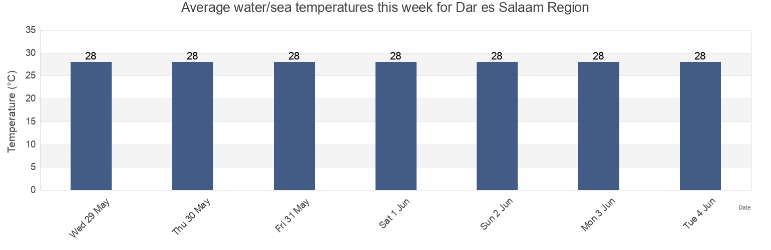 Water temperature in Dar es Salaam Region, Tanzania today and this week