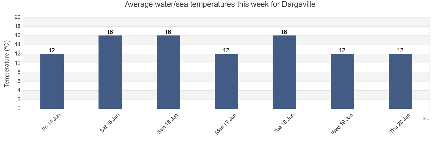 Water temperature in Dargaville, Kaipara District, Northland, New Zealand today and this week