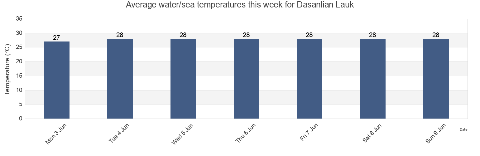 Water temperature in Dasanlian Lauk, West Nusa Tenggara, Indonesia today and this week