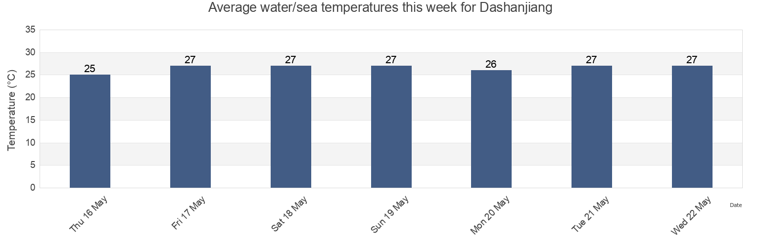 Water temperature in Dashanjiang, Guangdong, China today and this week