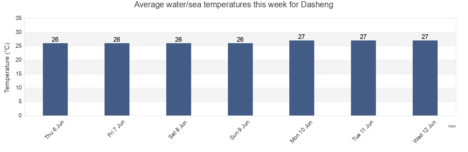Water temperature in Dasheng, Guangdong, China today and this week