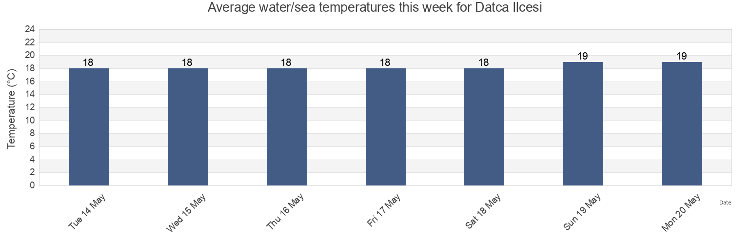 Water temperature in Datca Ilcesi, Mugla, Turkey today and this week