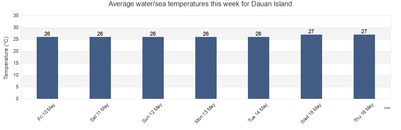 Water temperature in Dauan Island, South Fly, Western Province, Papua New Guinea today and this week