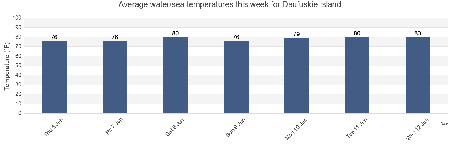 Water temperature in Daufuskie Island, Beaufort County, South Carolina, United States today and this week