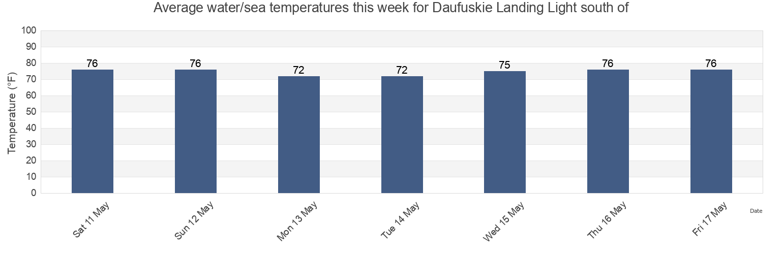 Water temperature in Daufuskie Landing Light south of, Chatham County, Georgia, United States today and this week