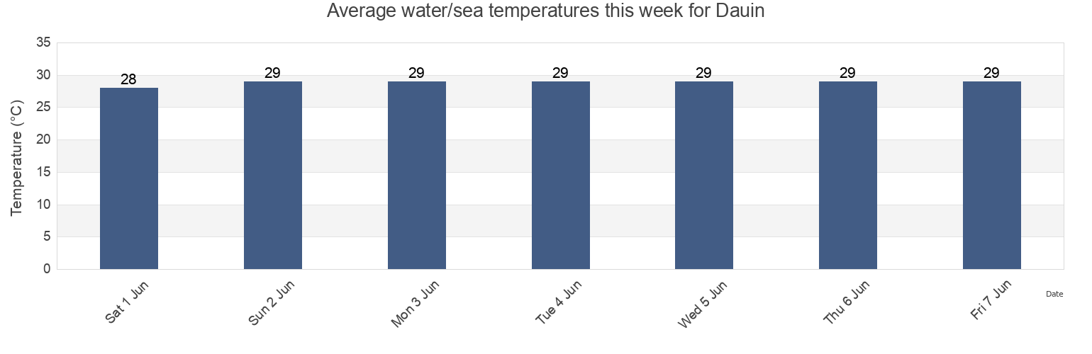 Water temperature in Dauin, Province of Negros Oriental, Central Visayas, Philippines today and this week