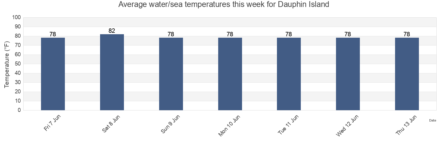 Water temperature in Dauphin Island, Mobile County, Alabama, United States today and this week