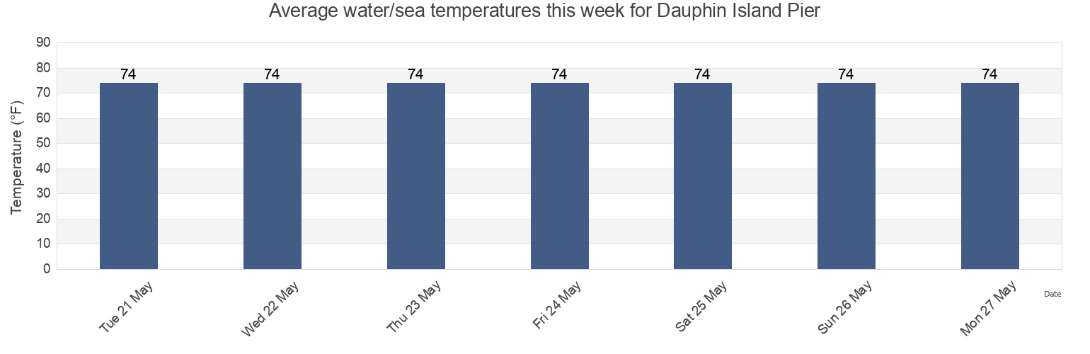 Water temperature in Dauphin Island Pier, Mobile County, Alabama, United States today and this week